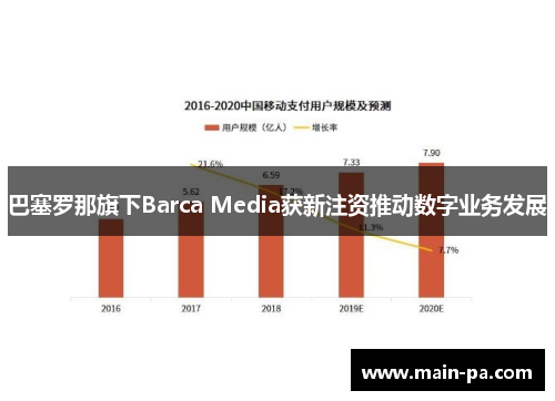 巴塞罗那旗下Barca Media获新注资推动数字业务发展